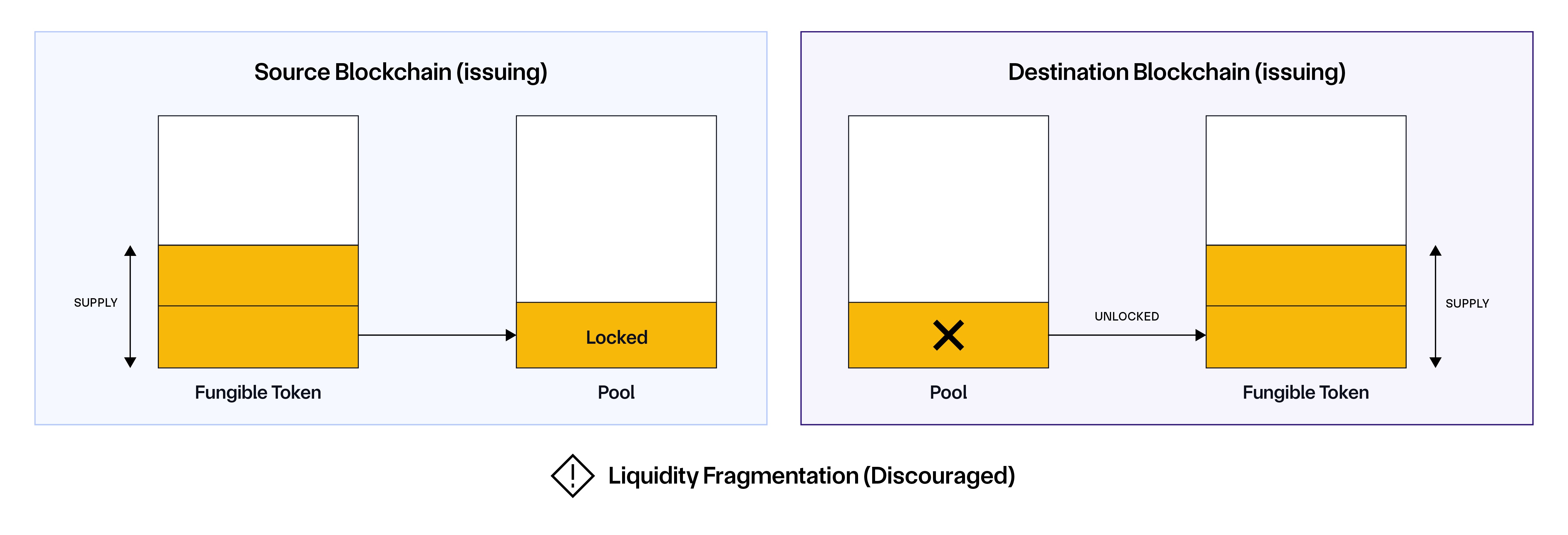 CCIP Lock and Unlock mechanism